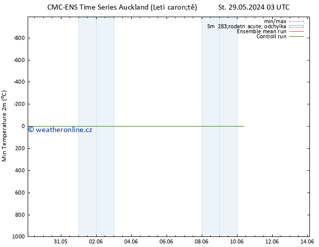 Nejnižší teplota (2m) CMC TS Čt 30.05.2024 03 UTC