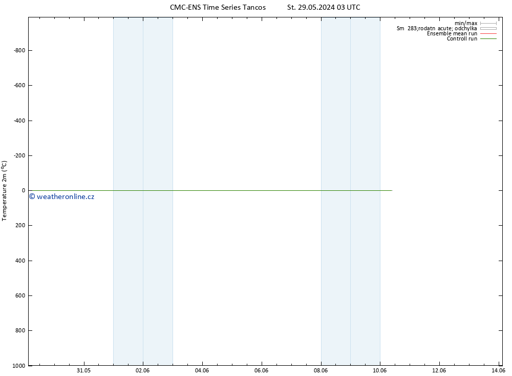 Temperature (2m) CMC TS Čt 30.05.2024 03 UTC