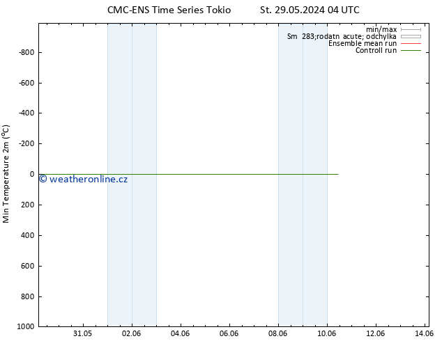 Nejnižší teplota (2m) CMC TS St 29.05.2024 04 UTC