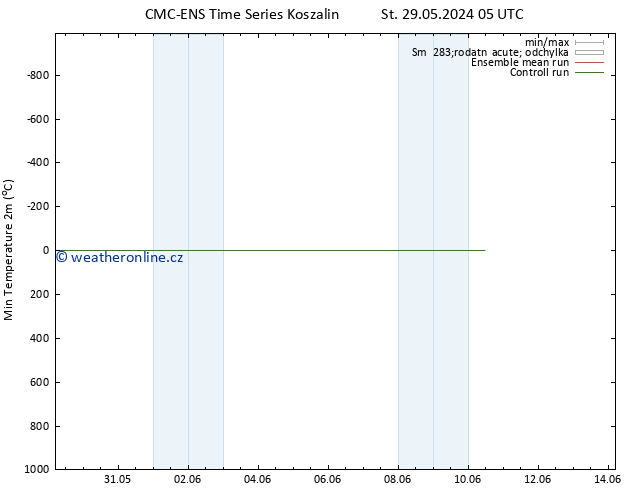 Nejnižší teplota (2m) CMC TS Ne 02.06.2024 11 UTC