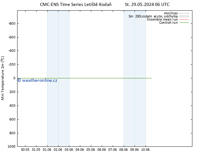 Nejnižší teplota (2m) CMC TS Út 04.06.2024 00 UTC