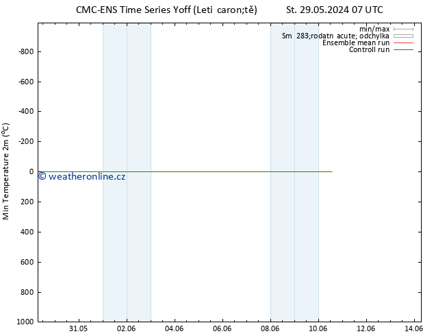 Nejnižší teplota (2m) CMC TS Po 03.06.2024 19 UTC