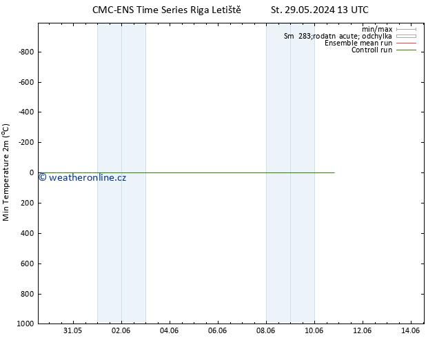 Nejnižší teplota (2m) CMC TS Ne 02.06.2024 19 UTC