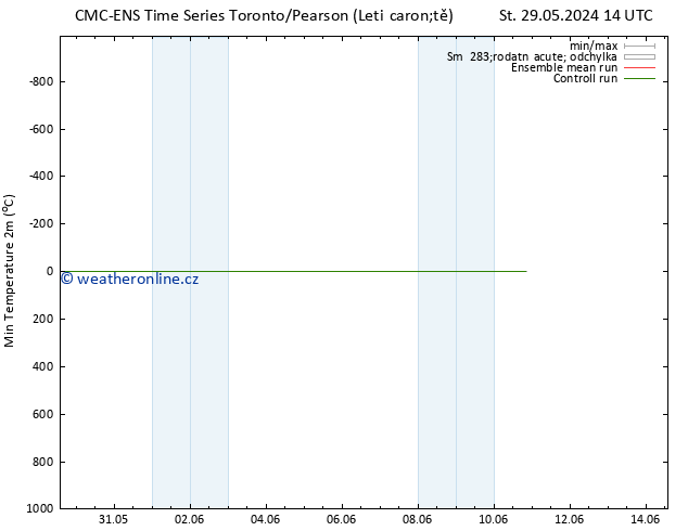 Nejnižší teplota (2m) CMC TS St 29.05.2024 20 UTC