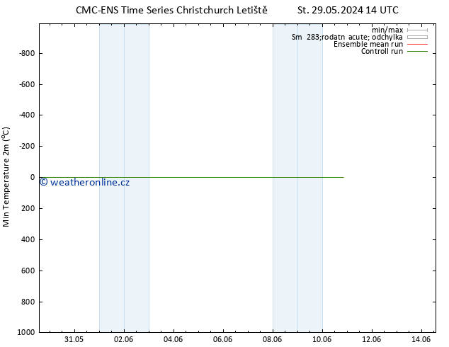 Nejnižší teplota (2m) CMC TS St 05.06.2024 14 UTC