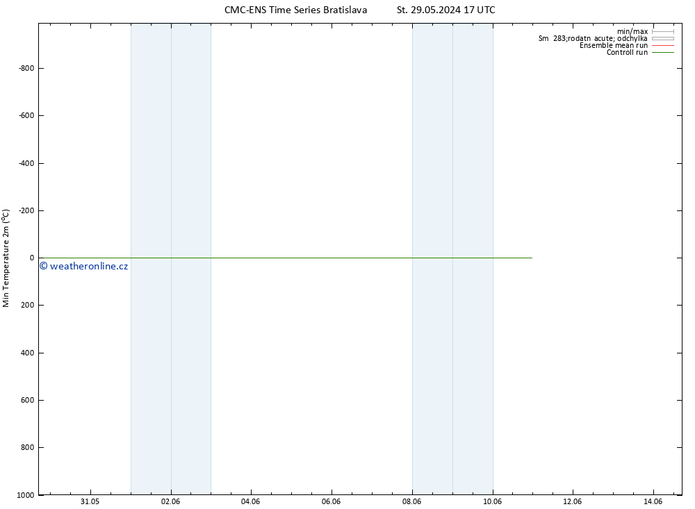 Nejnižší teplota (2m) CMC TS Čt 30.05.2024 17 UTC