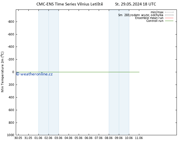 Nejnižší teplota (2m) CMC TS Čt 30.05.2024 00 UTC