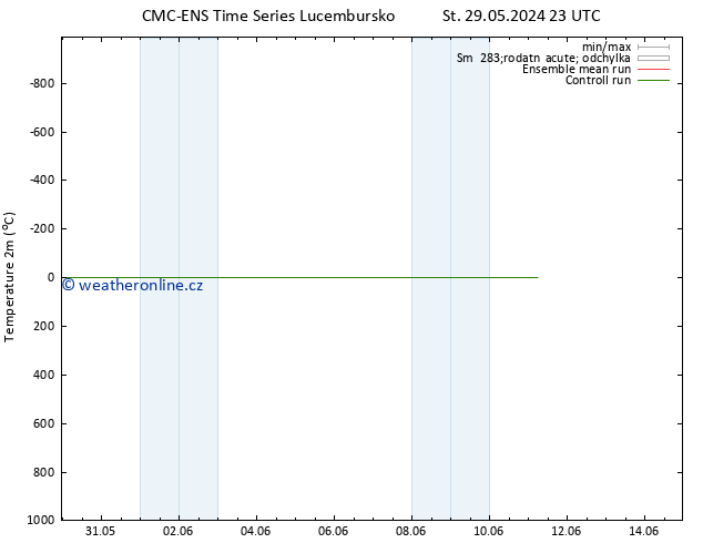 Temperature (2m) CMC TS Čt 30.05.2024 17 UTC