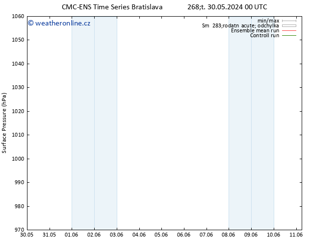 Atmosférický tlak CMC TS Pá 31.05.2024 00 UTC