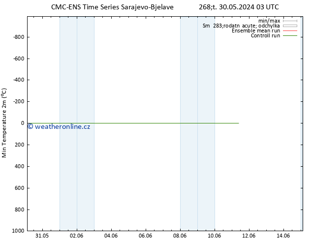 Nejnižší teplota (2m) CMC TS Čt 30.05.2024 03 UTC