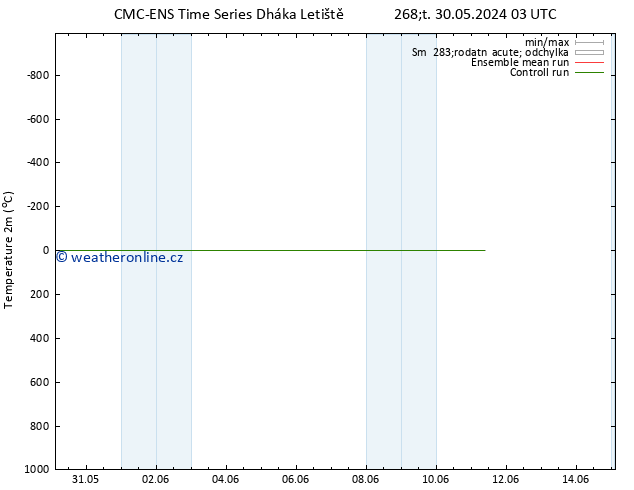 Temperature (2m) CMC TS Pá 07.06.2024 03 UTC