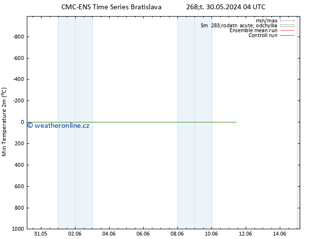 Nejnižší teplota (2m) CMC TS Pá 31.05.2024 04 UTC