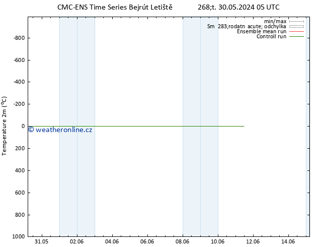 Temperature (2m) CMC TS Pá 07.06.2024 05 UTC