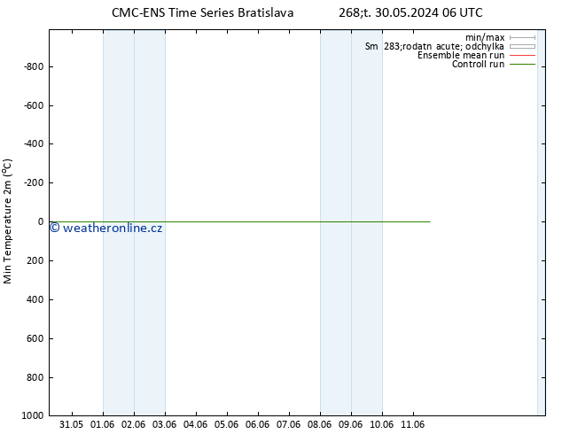 Nejnižší teplota (2m) CMC TS Pá 31.05.2024 06 UTC
