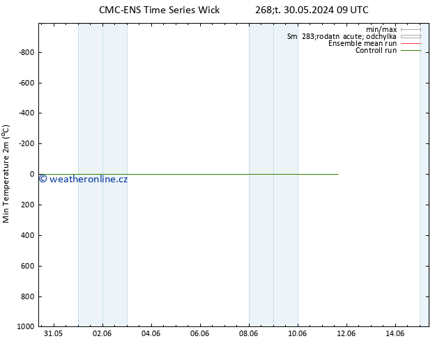 Nejnižší teplota (2m) CMC TS Ne 09.06.2024 09 UTC