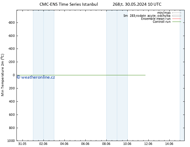 Nejnižší teplota (2m) CMC TS Ne 09.06.2024 10 UTC