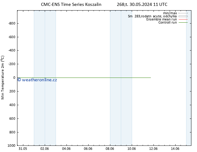 Nejnižší teplota (2m) CMC TS Ne 09.06.2024 11 UTC