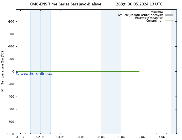 Nejnižší teplota (2m) CMC TS Út 04.06.2024 19 UTC