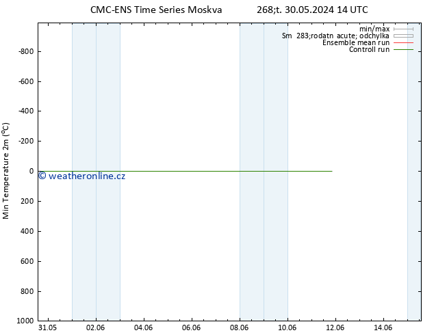 Nejnižší teplota (2m) CMC TS Ne 09.06.2024 14 UTC