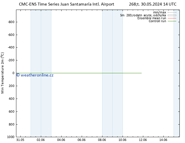 Nejnižší teplota (2m) CMC TS Ne 02.06.2024 14 UTC