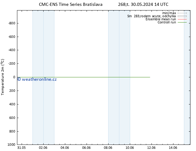 Temperature (2m) CMC TS Pá 31.05.2024 14 UTC