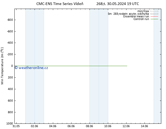 Nejnižší teplota (2m) CMC TS Pá 31.05.2024 01 UTC