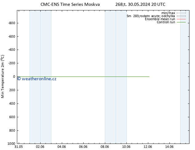 Nejnižší teplota (2m) CMC TS Pá 31.05.2024 02 UTC