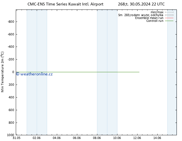 Nejnižší teplota (2m) CMC TS Pá 31.05.2024 04 UTC