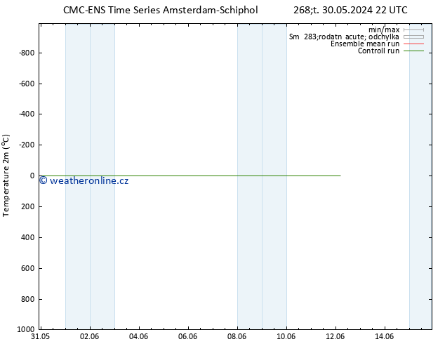 Temperature (2m) CMC TS Pá 07.06.2024 16 UTC