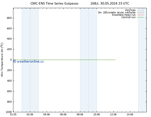 Nejnižší teplota (2m) CMC TS Pá 31.05.2024 17 UTC