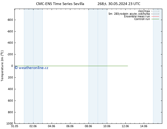 Temperature (2m) CMC TS Pá 31.05.2024 17 UTC