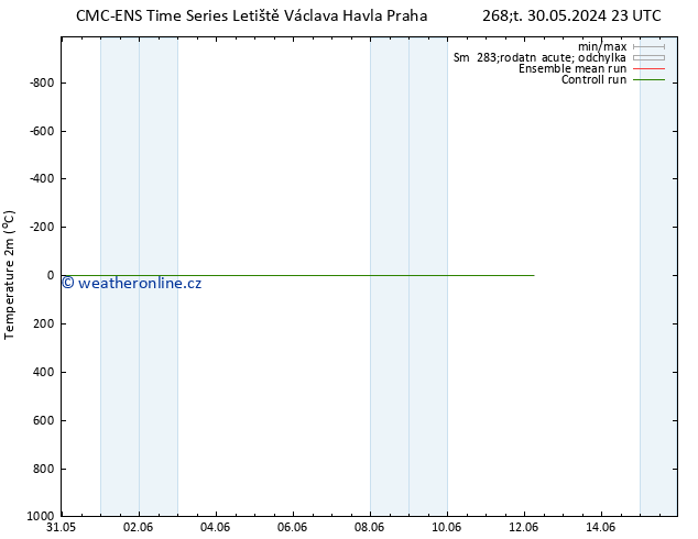 Temperature (2m) CMC TS So 01.06.2024 17 UTC