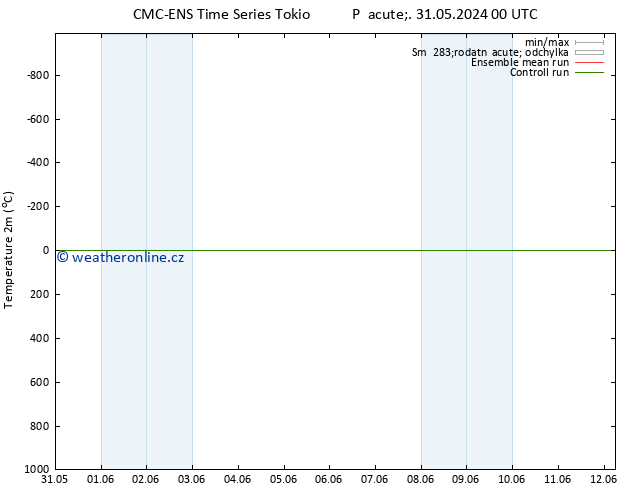 Temperature (2m) CMC TS Pá 31.05.2024 18 UTC