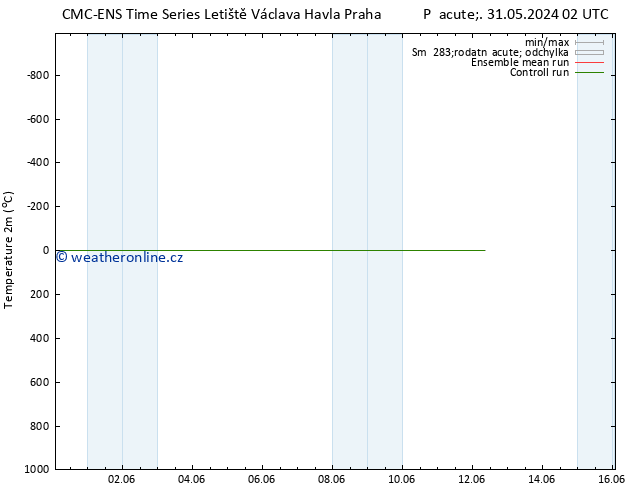 Temperature (2m) CMC TS Pá 07.06.2024 20 UTC