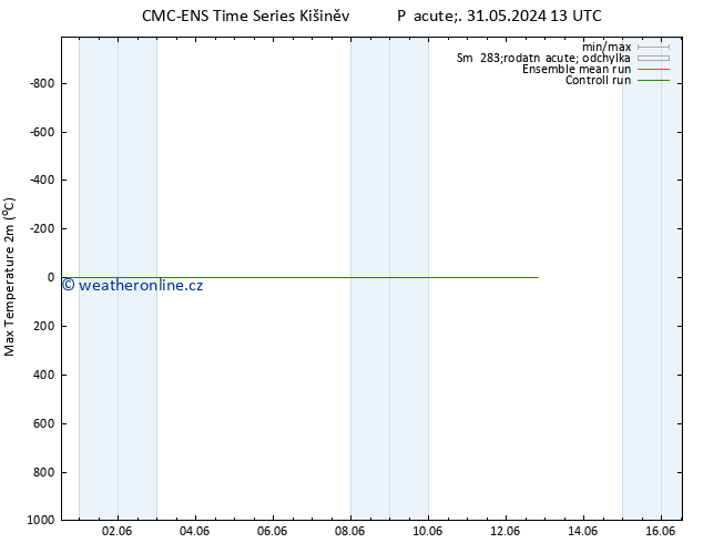 Nejvyšší teplota (2m) CMC TS Pá 31.05.2024 19 UTC