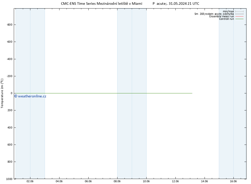 Temperature (2m) CMC TS Pá 31.05.2024 21 UTC