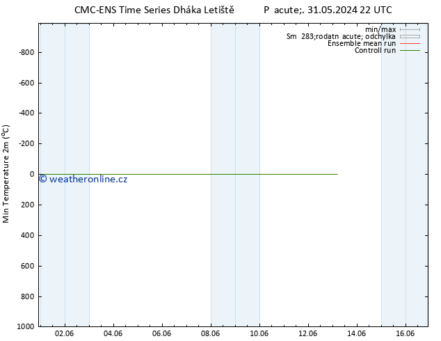 Nejnižší teplota (2m) CMC TS Pá 31.05.2024 22 UTC