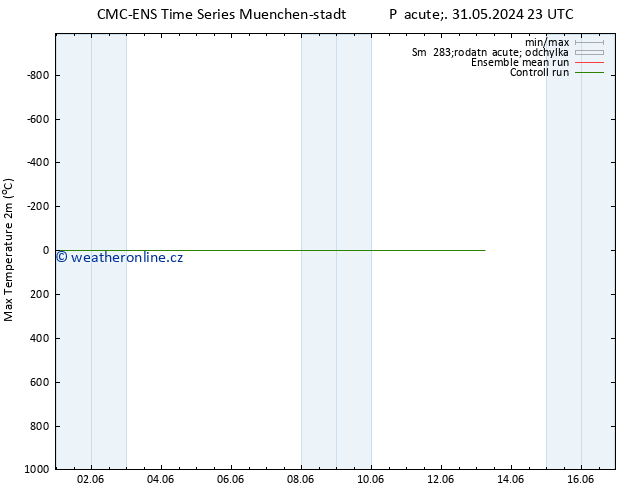 Nejvyšší teplota (2m) CMC TS Ne 02.06.2024 17 UTC