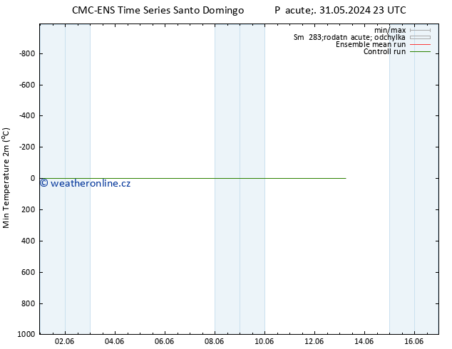 Nejnižší teplota (2m) CMC TS Po 03.06.2024 23 UTC