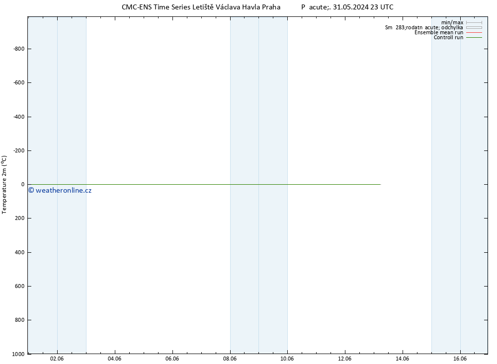 Temperature (2m) CMC TS St 05.06.2024 05 UTC