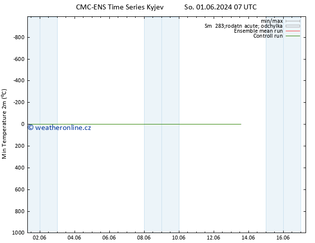 Nejnižší teplota (2m) CMC TS Čt 06.06.2024 01 UTC