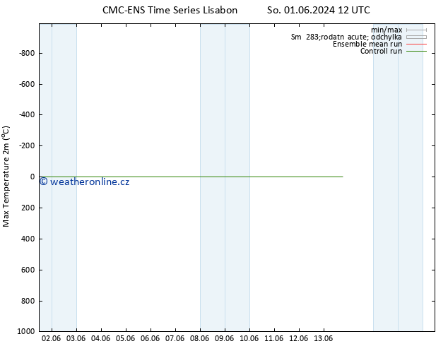 Nejvyšší teplota (2m) CMC TS Čt 06.06.2024 06 UTC