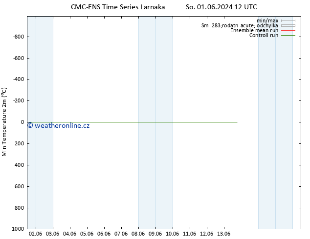 Nejnižší teplota (2m) CMC TS Čt 13.06.2024 18 UTC