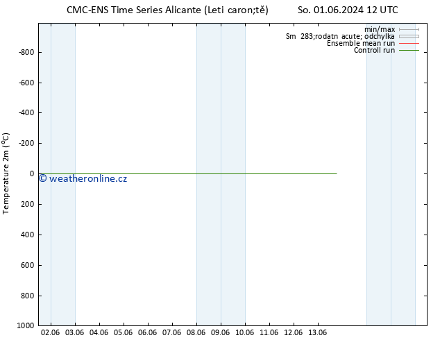 Temperature (2m) CMC TS Po 03.06.2024 00 UTC