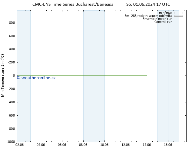 Nejnižší teplota (2m) CMC TS Út 04.06.2024 17 UTC