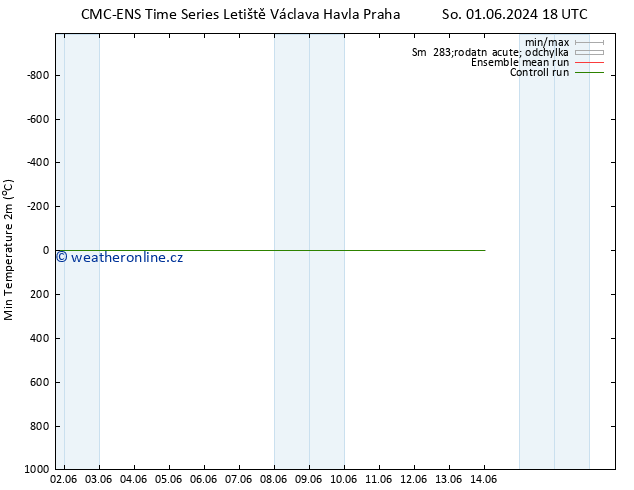 Nejnižší teplota (2m) CMC TS Pá 14.06.2024 00 UTC