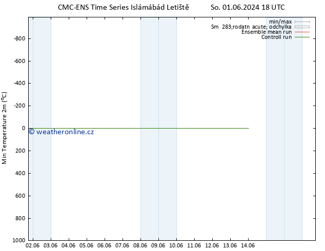 Nejnižší teplota (2m) CMC TS St 05.06.2024 06 UTC