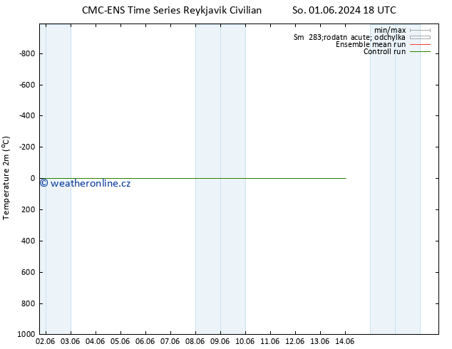 Temperature (2m) CMC TS Po 03.06.2024 06 UTC