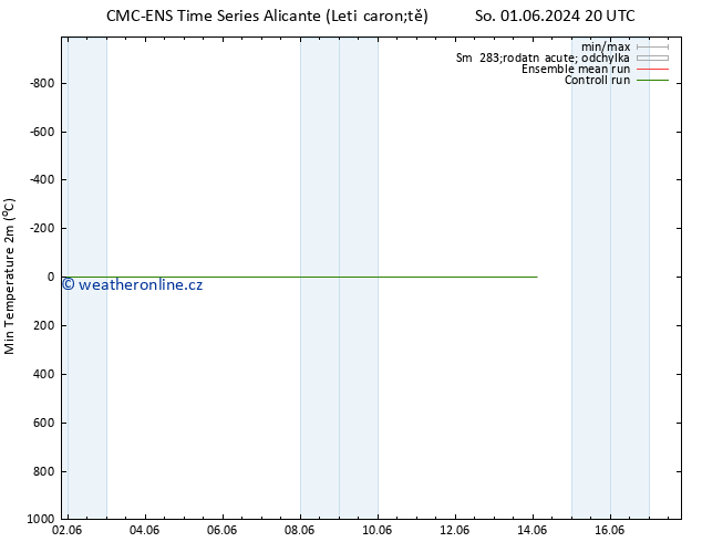 Nejnižší teplota (2m) CMC TS St 12.06.2024 20 UTC