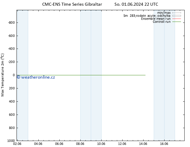 Nejvyšší teplota (2m) CMC TS Pá 14.06.2024 04 UTC